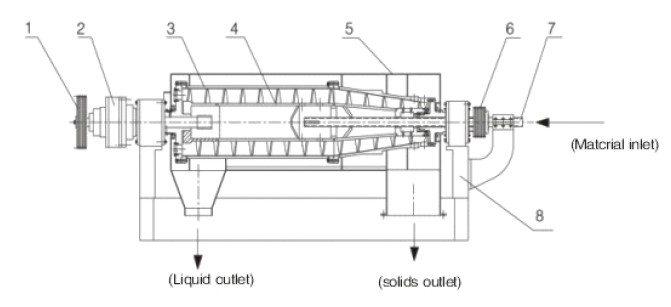 Схема декантерной центрифуги с горизонтальной спиральной разгрузкой