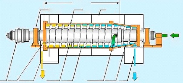 Схема декантерной центрифуги с горизонтальной спиральной разгрузкой