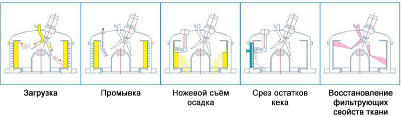 Схемы разных стадий работы центрифуги LGZ/PGZ800