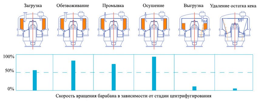 Схемы разных этапов работы центрифуги PLD1600
